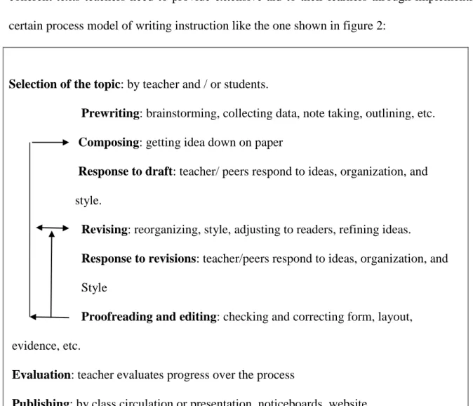 Figure 2: A Process model of writing instruction. Hyland, K. (2003, p.11) 