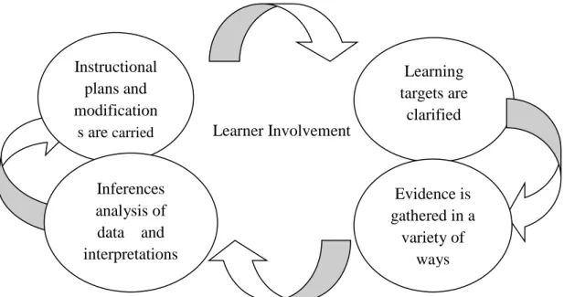 Figure 1: Classroom Assessment Cycle McMunn (2011) 