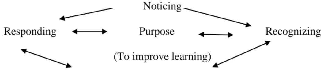 Figure 4: Interactive Formative Assessment (Cowie and Bell, 1999, p.107) 