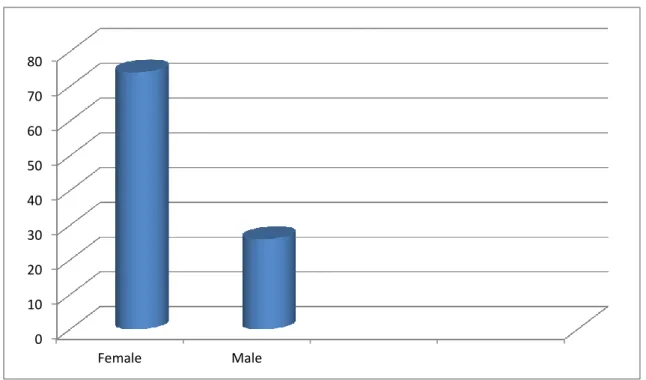 Table 4: Description of Students‟ level 