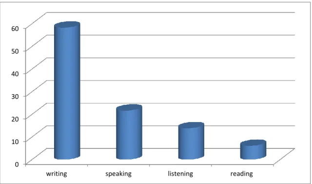 Table 6: Students‟ opinion about “Written expression” course 