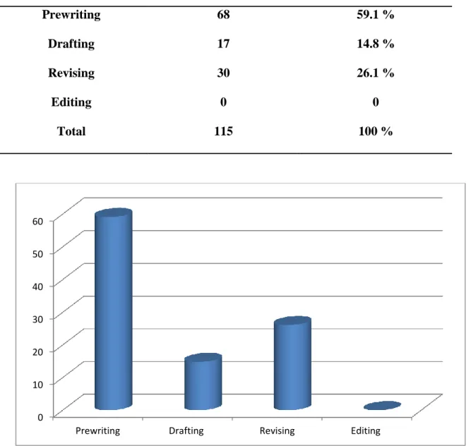 Table 8: Stages that are Not Followed When Writing. 