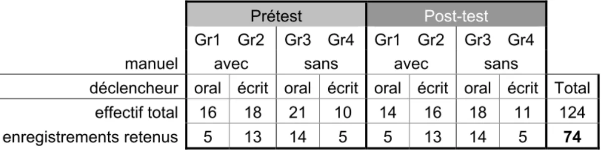 Tableau 4: Résultats retenus des groupes d'étudiants ayant utilisé le manuel durant 11 semaines 