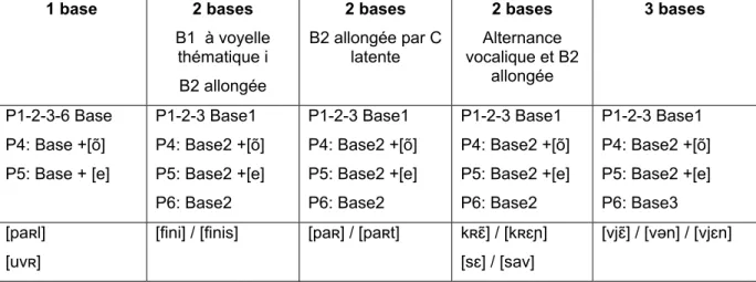 Tableau 9: Systématisation verbale distinguant finir et partir 