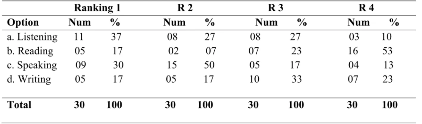 Table  3.2’s  results  shows  that  the  whole  sample  believe  that  they  deserve  to  be  accepted in master degree,  which means that they  are ambitious and  have confidence about  their  level,  that  may  help  them  to  overcome  problems  of  spe