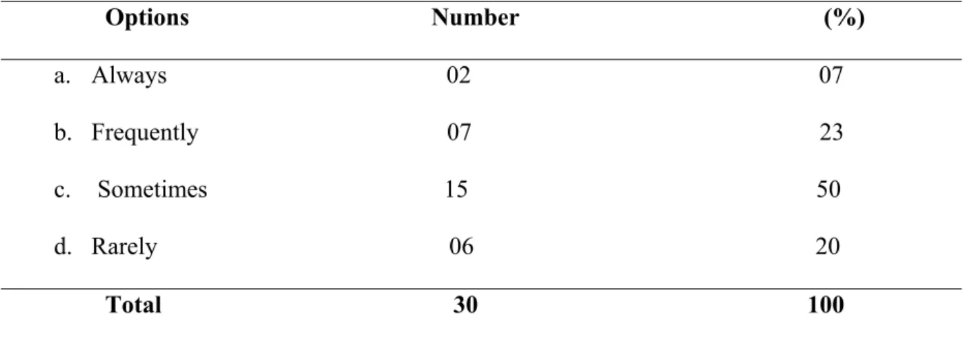 Table 3.3 indicates that the top most ranked skills according to difficulty are listening  (37%)  and  speaking  (30%),  since  they  are  highly  needed  to  be  developed  in  their  learning  process  despite  their  difficulty