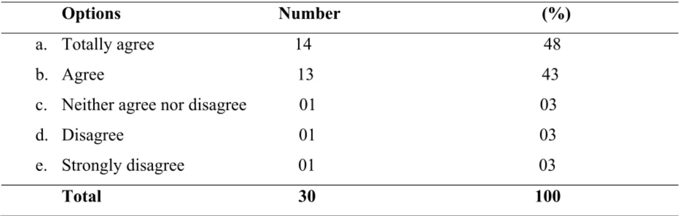 Table 3.19 shows that the majority of the participants agreed (48%+43%) that OP can  be considered as an important step in enhancing the speaking skill