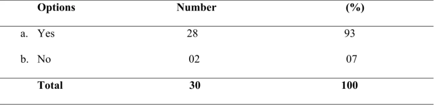 Table 3.26  OP and Self-confidence              Options                                    Number                                              (%)  a