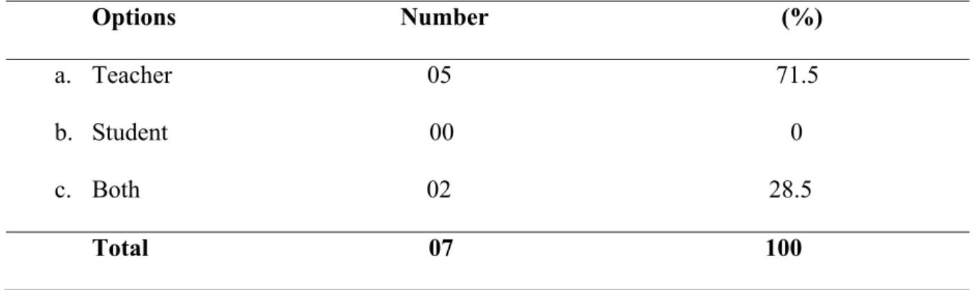 Table 3.37 shows that all of Master 1 teachers ask their learners to prepare OP to be  delivered in class, but they differ on its frequency as shown in table 33, in which (03) of them  claimed that they always give their students OPs, while (02) out of (07