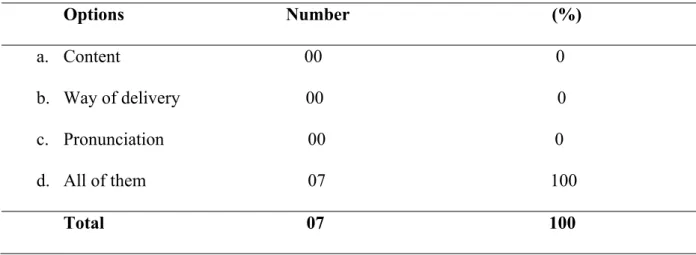 Table 3.39 indicates that the whole sample (100%) agreed that their main focus during  students’ OPs is directed for three main things, which are: content, pronunciation and way of  delivery