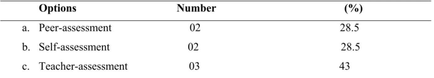 Table  3.40  indicates  that  the  most  common  type  of  OP  used  by  Master  1  teachers  (57%)  is  the  guided  one,  in  which  their  students  are  supposed  to  be  at  a  higher  level  of  education  and  already  acquired  some  knowledge