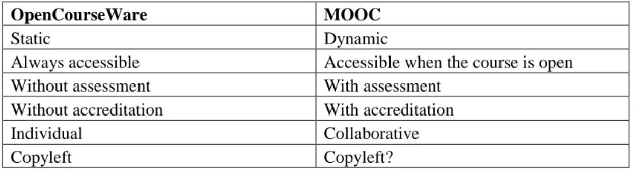 Table 2. Differences between OCW and MOOCs (Martinez, 2014) 