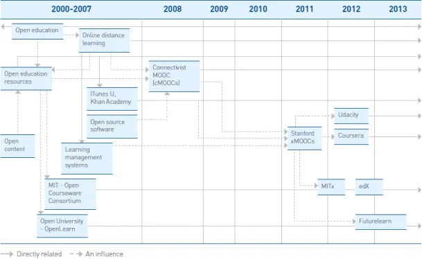 Figure 2. Timeline of MOOC Developments (Universities UK, 2013)  Bryan Alexander was interviewed in 2013 by Educause (http://www.educause.edu)  and shared his ideas about the future of MOOCs (http://bit.ly/2vzpitp)