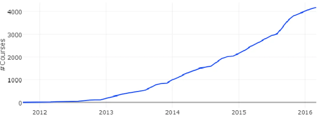 Figure 4. Growth of MOOCs’ Number (Shah, 2016) 