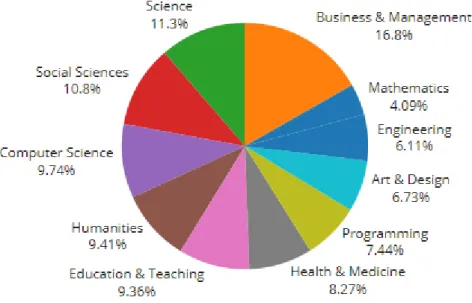 Figure 6. MOOCs’ Distribution by Discipline (Shah, 2016)  1.1.3  Vision behind MOOCs 