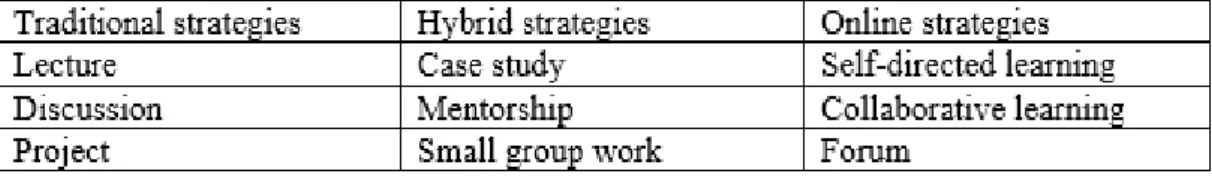 Figure 7. Instructional Strategies Applied in Online Education (Weissmann, 2012) 