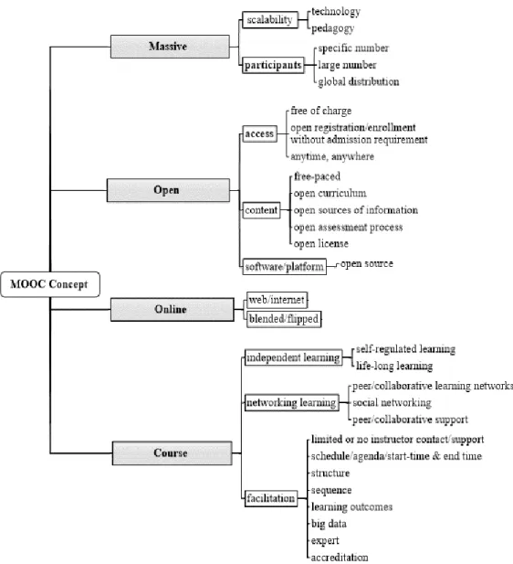 Figure 8.  A Tree of MOOC Concept Debate