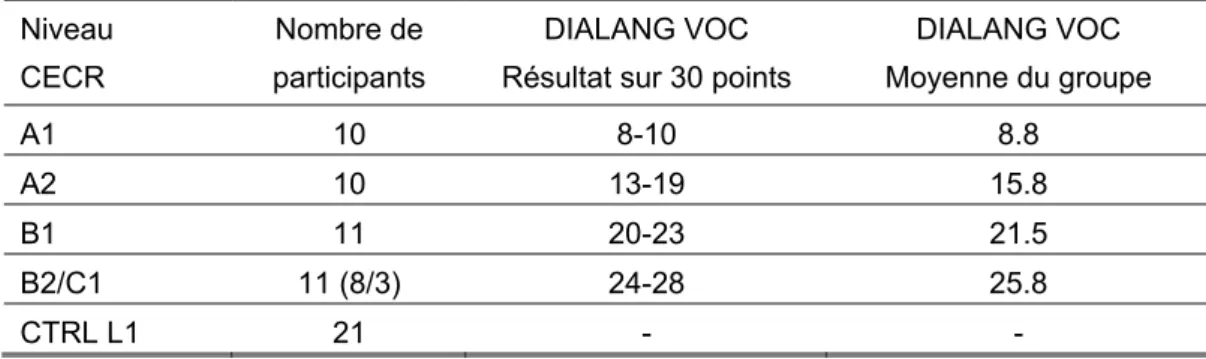 Figure 3: Fréquence d'occurrence des formes verbales au singulier et au pluriel