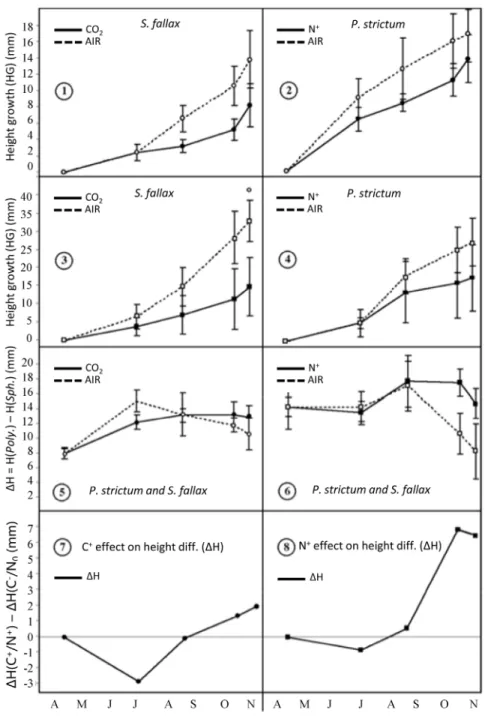 Figure 1.  Height-growth  (HG) for both species in function of both treatments and time