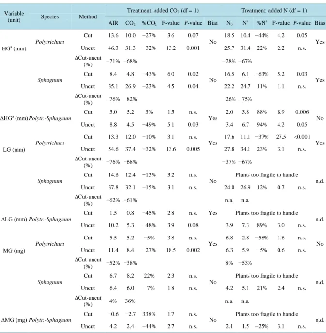 Table 2. ANOVA summary table showing least square means and effects of treatments on Polytrichum strictum and Sphag- Sphag-num fallax  growth  measured with various growth-variables and methods (cut and uncut); HG  =  height-growth ,  ∆HG  =  height-growth