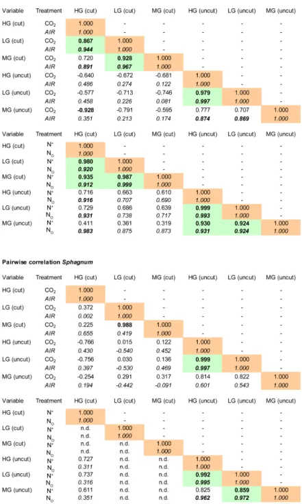 Figure 2. Pairwise linear correlations (Pearson) between growth-variables and handling methods, for Polytrichum strictum  (N = 5) and for Sphagnum fallax (N = 5)
