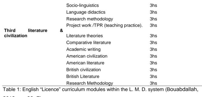 Table 1: English “Licence” curriculum modules within the L. M. D. system (B ouabdallah,  2012, pp