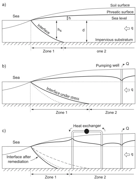 Fig. 1 Schematic 2D vertical sections through the aquifer in the uncon ﬁ ned case: a in natural state; b under pumping conditions; c under pumping conditions and using the proposed open-loop hydrothermal well-doublet(s) system