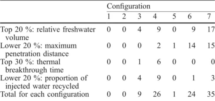 Table 4 Number of selected scenarios (according to the control parameters) obtained when varying the distance (in meters) between the coast and the line of pumping wells