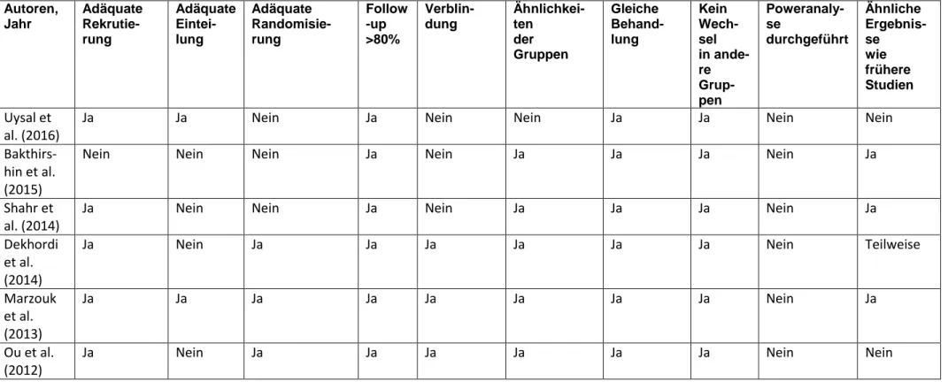 Tabelle 5: Qualität/Glaubwürdigkeit der Studien 