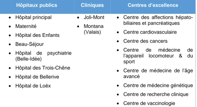 Tableau 1 : Liste des différents lieux affiliés aux HUG   (HUG 2017b ; HUG 2017c) 