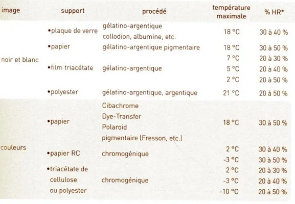 Figure 4 : Conditions thermo-hygrométriques recommandées pour une  conservation de longue durée des photographies (Lavédrine 2007, p