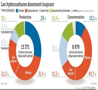Figure 1:consomation d Energie mondiale 