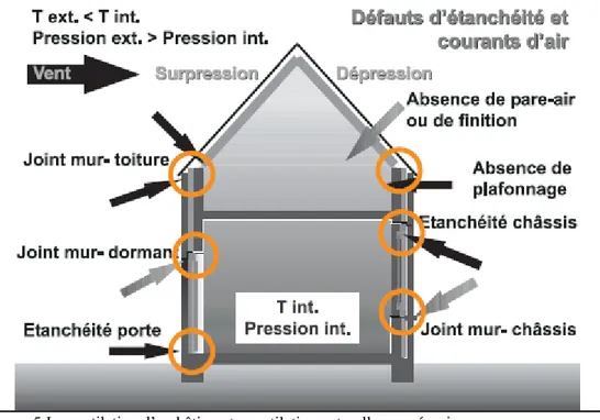 figure 5:La ventilation d’un bâtiment , ventilation naturelle ou mécanique. 