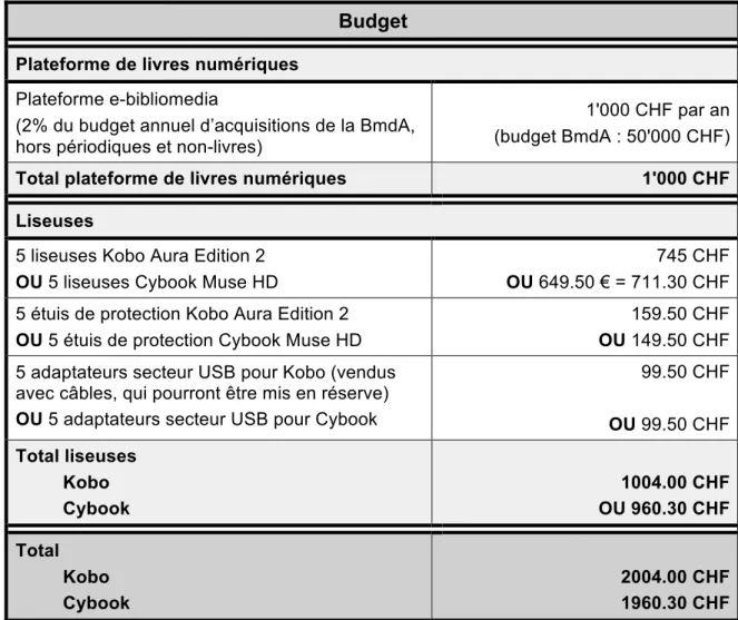 Tableau 7 : Budget du projet de livres numériques et de liseuses  Budget