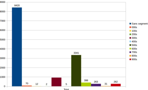 Figure 4: Statut des documents par rapport au total (15.03.2017)