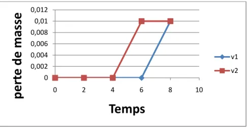 Fig : perte de masse en fonction du temps après un vieillissement sous gel et dégel avec des différentes vitesses