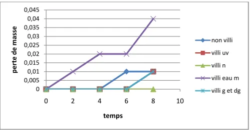 Fig : représentant les pertes de masses en fonction du temps pour touts  les échantillons par la vitesse v2.