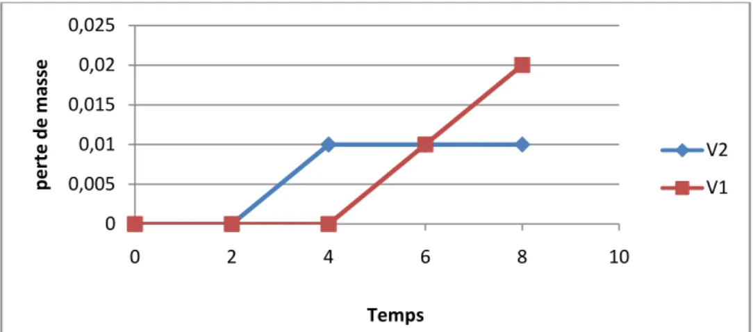 Fig : perte de masse en fonction du temps après un vieillissement sous l’effet d’UV avec des différentes vitesses