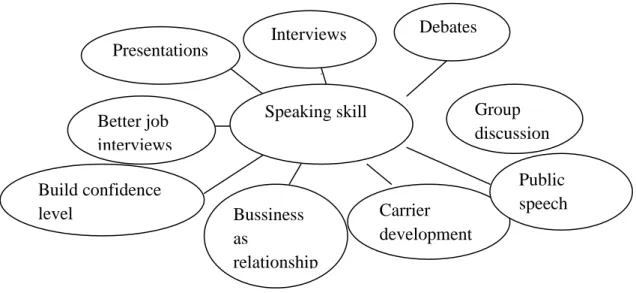 Figure 2.1: The importance of speaking skills (adopts from Rao, 2019, p.9). 