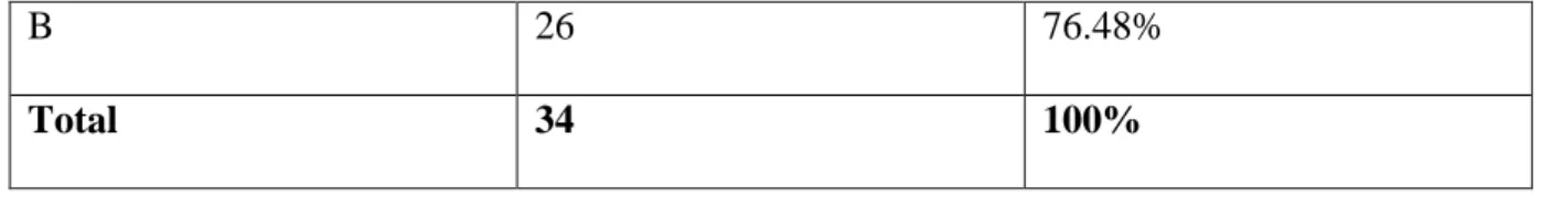 Table 3.1: Students’ Gender  