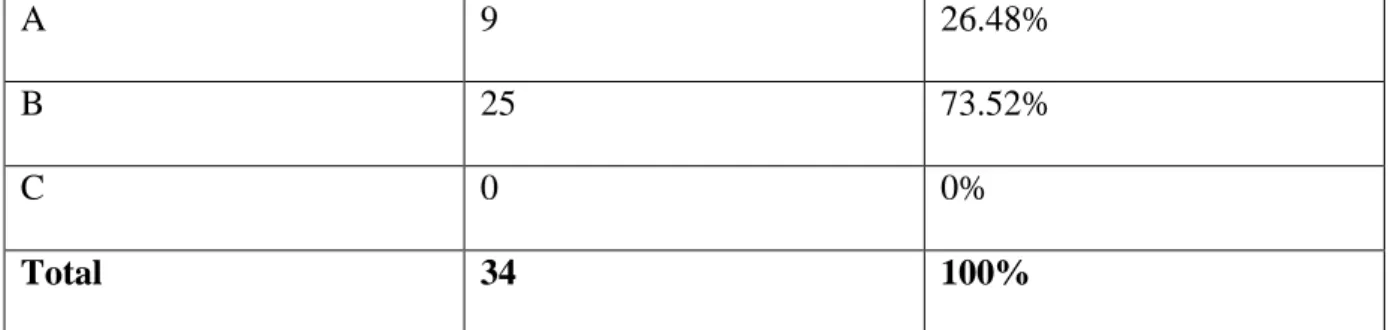 Table 3.3: Students’ Level of English  