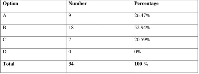 Table 3.4: Frequency of Students’ Classroom Participation 