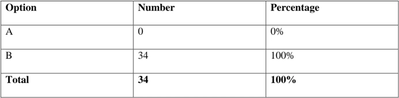 Table 3.9: Students’ Familiarity with Workshop Strategy  