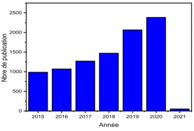 Figure II.3 : Nombre de publications sur les inhibiteurs verts de corrosion dans science direct  de 2015 à 2021