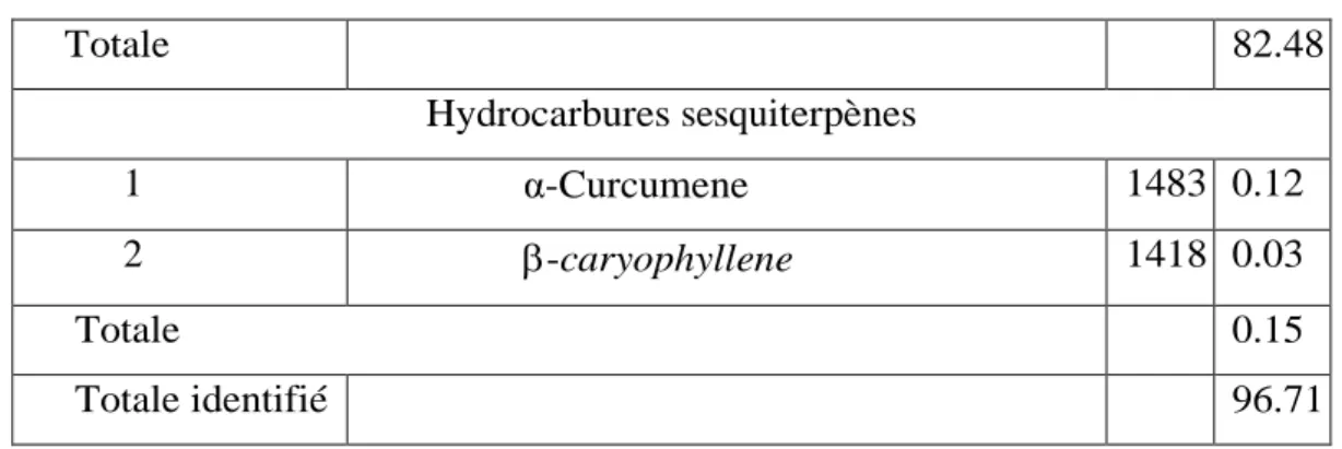 Tableau V.1 : Composition chimique de l‟extrait de feuilles de fenouil. 