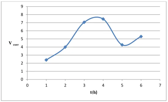 Figure  V.  1 : Evolution de la vitesse de corrosion dans HCl (1M) au cours de temps  