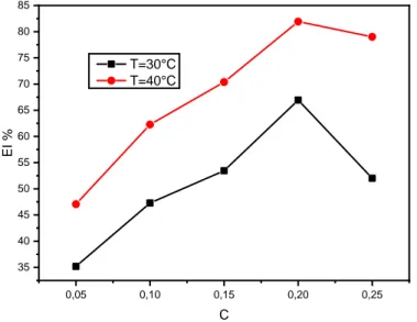 Figure V.5 : Evolution de l‟efficacité inhibitrice en fonction de différentes concentrations de  l‟inhibiteur en milieu acide chlorhydrique 1 M à température 30 °C et 40 °C 