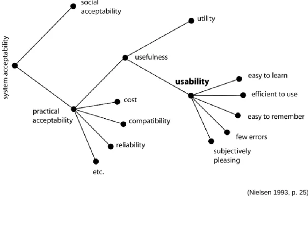 Figure 1: A model of the attributes of system acceptability 