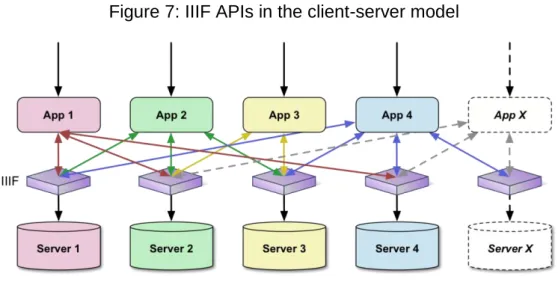 Figure 7: IIIF APIs in the client-server model 