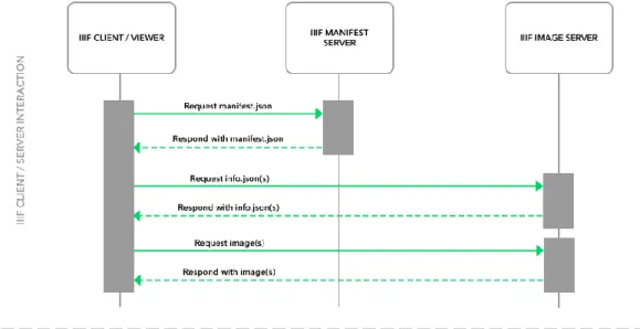 Figure 10 shows the interaction where the client requests the manifest.json (Presentation  API) and the info.json (Image Information Request from the Image API) and the server  responds with the descriptive information and the requested content